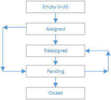 Workflow Task Assignment and Editing